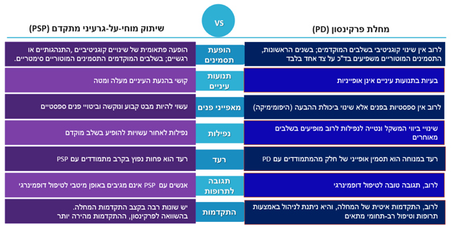 השוואה: פרקינסון ושיתוק מוחי על גרעיני PSP